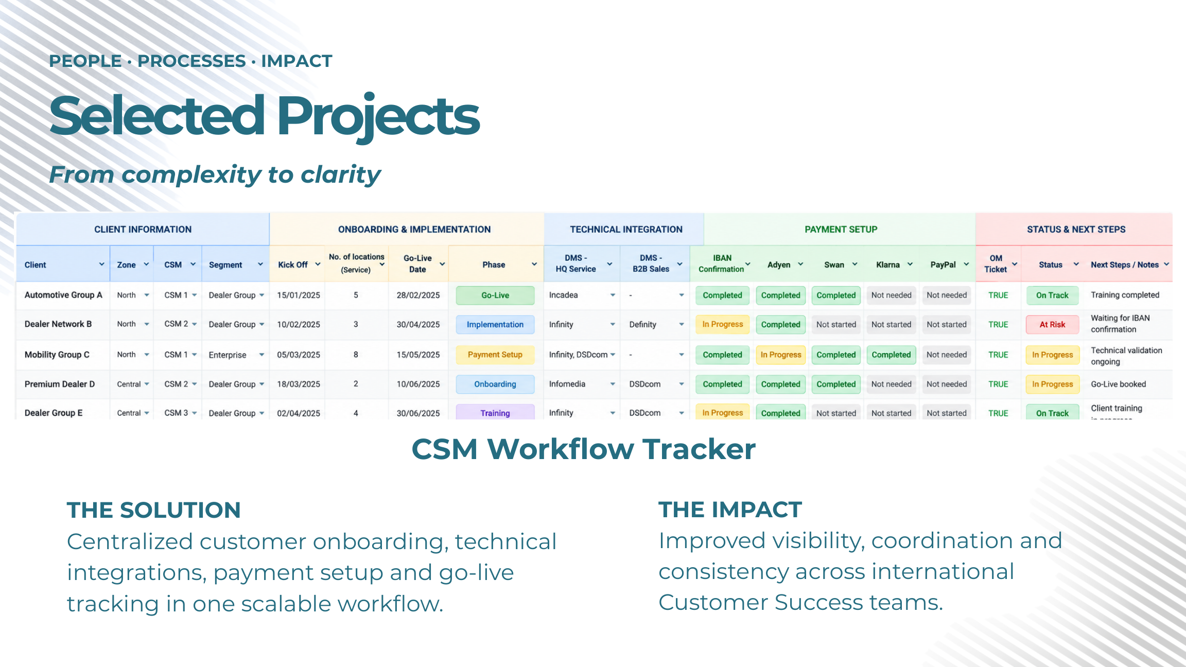 Illustrative CSM workflow tracker showing client information, implementation, integrations, payment setup and next steps